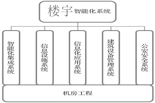 楼宇智能化系统建设基本流程！