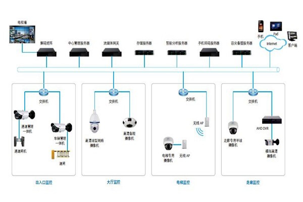 楼宇控制系统的安防配置可以参照哪些原则？