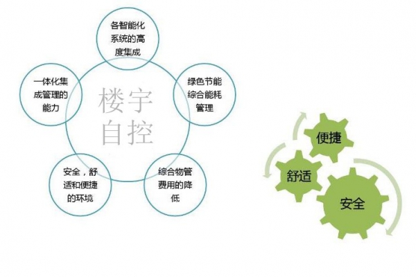 智能楼宇自控系统促进城市可持续发展！