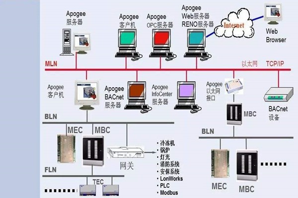 如何操作让楼宇控制系统更强大？