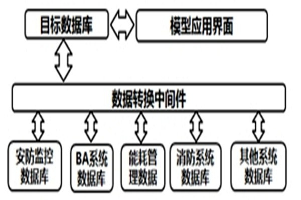 智能楼宇自控系统的数据转换和界面开发！