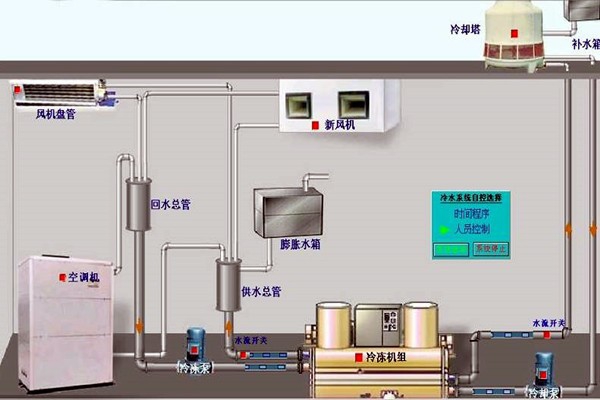 我国楼宇自动化技术的历史状况如何？