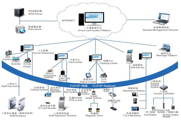 楼宇自控系统安全防御的实现途径！