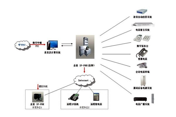 楼宇自控系统的通信及网络控制！