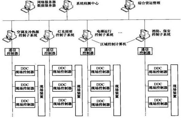 楼宇智能化系统的专项设计很有必要！