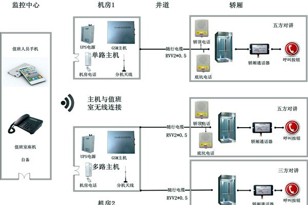 智能楼宇控制系统无线对讲系统的设计！