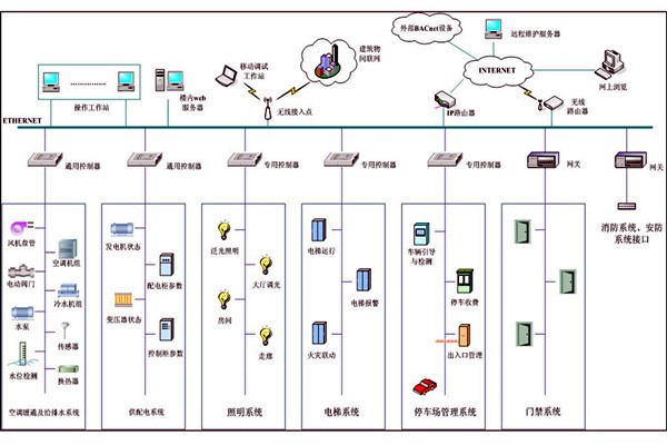 智能楼宇自控系统集成管理的可行性！