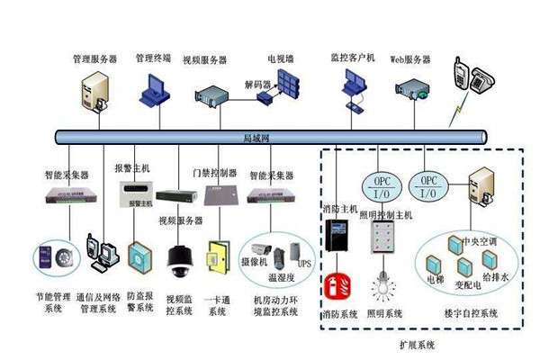 部分决定整体，楼宇自控系统的全局规划！