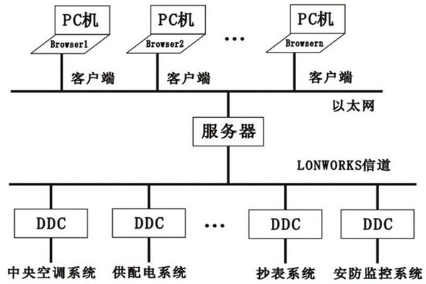 楼宇控制系统的层次关系分明与多样化特点！