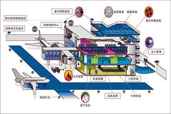 楼宇智能化系统中的安全问题！