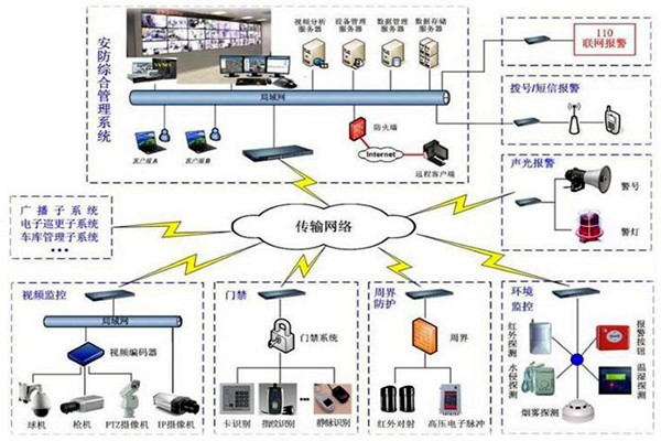 探测报警功能在楼宇自动化上的应用！