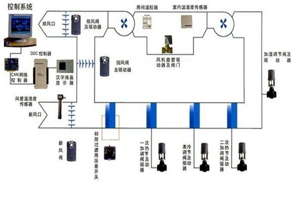 智能楼宇自控系统智能化设备的安装要点！