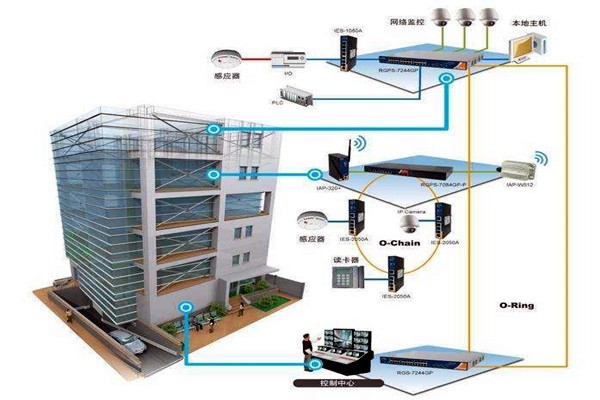楼宇自动化技术拥有什么样的研究背景？