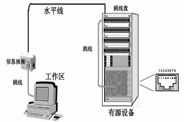 配置好综合布线系统，保障楼宇自动化效果！