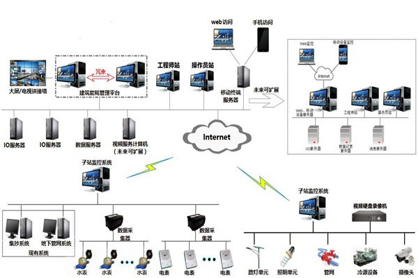 楼宇自控系统的特点和发展优势！