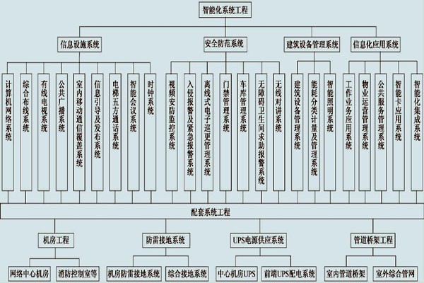 展厅楼宇控制系统的具体配置！
