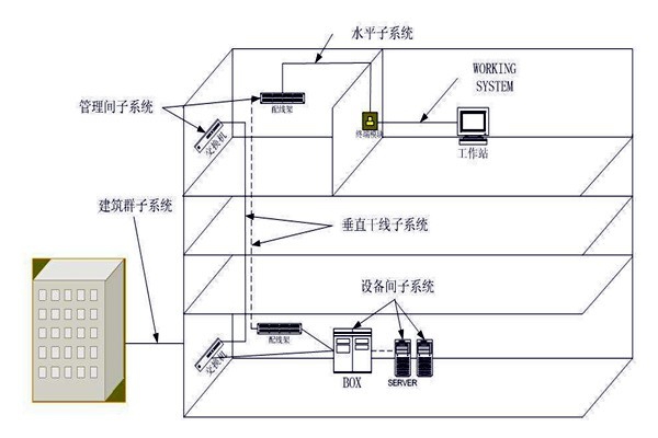 楼宇自动化综合布线系统的管理！