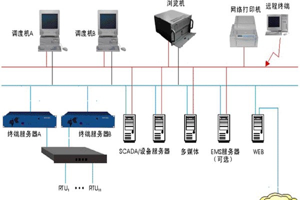 楼宇智能化监控系统的基本介绍！