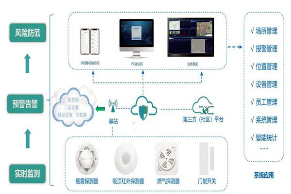 楼宇智能化系统的集成要经历哪些过程？