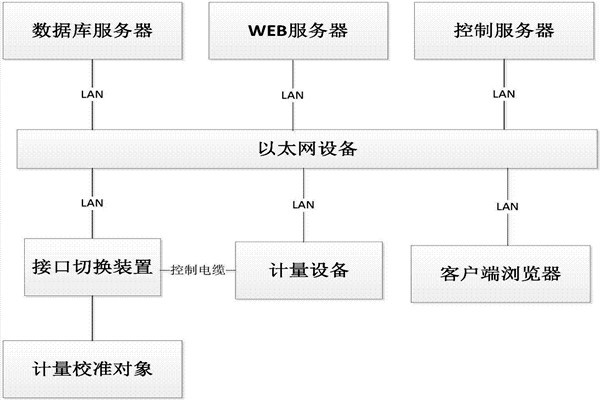 楼宇控制系统的B/S软件框架！
