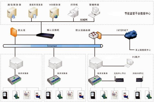 楼宇自控能耗监测系统如何部署？
