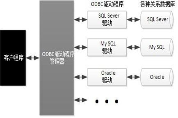 ODBC技术实现了楼宇自动化系统的集成！