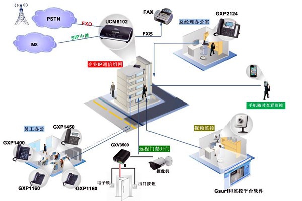 电话交换系统在楼宇自动化中的应用！