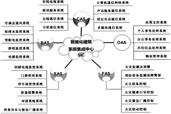 楼宇智能化系统的建设有哪些目的？