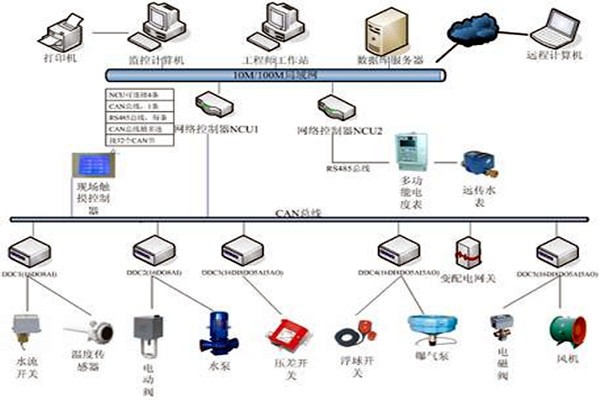 楼宇自控技术的应用现状！