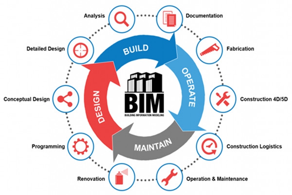 楼宇自动化行业应用BIM技术值不值得？
