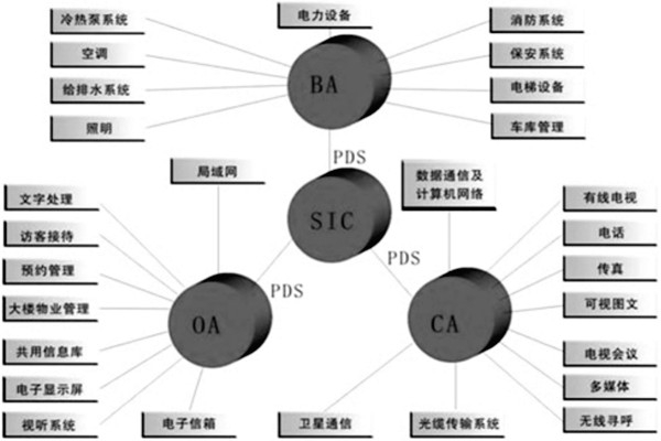 楼宇控制系统是什么意思？有什么特点？
