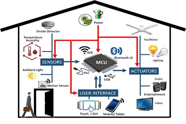 楼宇自控系统工程管理有哪三大疑难杂症？