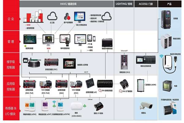 楼宇自控系统专业化的提升！