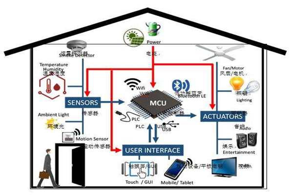 楼宇智能化实现电气节能有哪些阻碍？