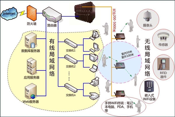 智能楼宇控制系统数字化的网络共享传输！