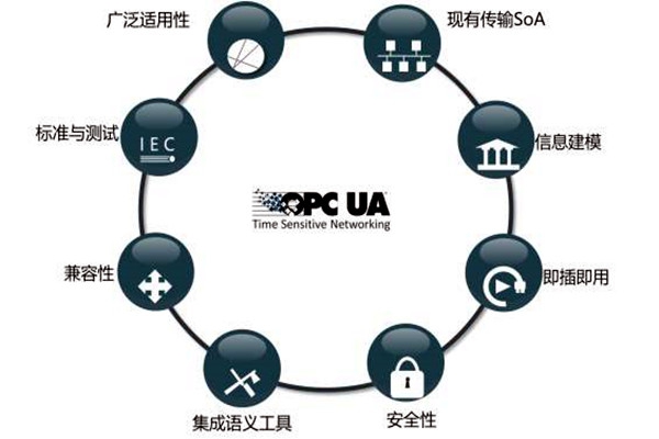 楼宇智能化系统OPC的模型结构！