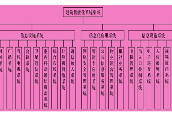 楼宇智能化系统主要由什么组成？