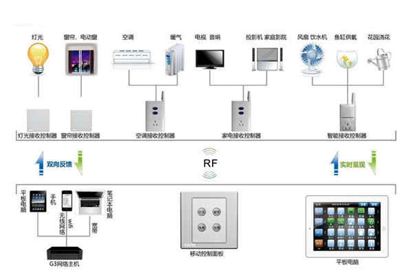 楼宇自动化系统控制器的优化设计！