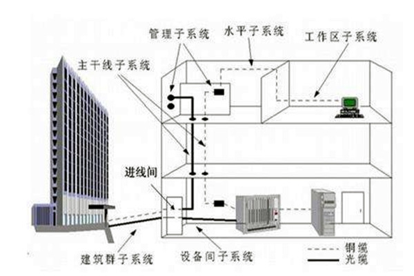 楼宇自控系统在弱电工程用电中的作用！