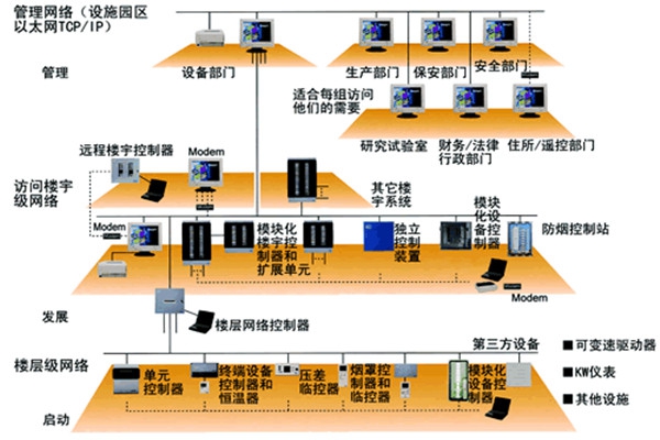 智能楼宇控制系统的主要功能实现！