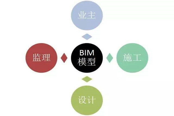 楼宇自控系统BIM技术的研发思路！