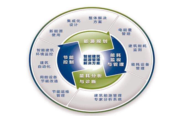 楼宇自控系统运行能耗设计与实测的差别！