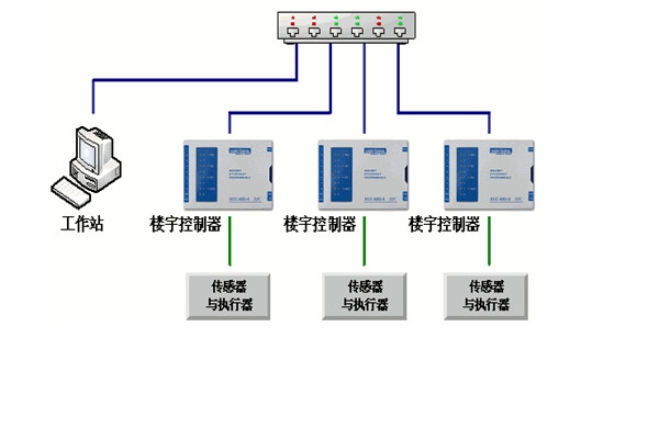 楼宇自控工程对系统的几点要求！