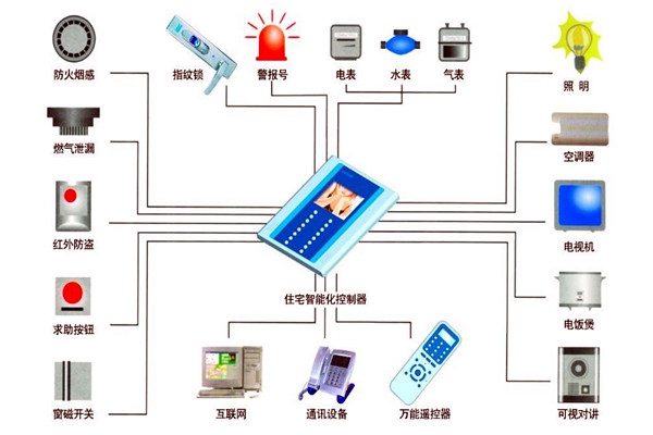 楼宇自动化技术在设备故障检测方面的应用！