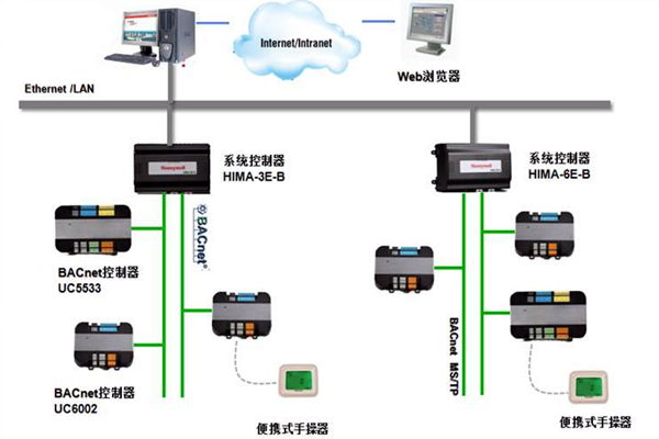 加强楼宇控制工程的协调管理和过程控制！