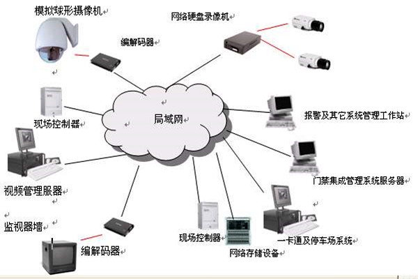 楼宇智能化系统的安全功能！