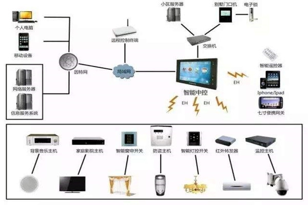 楼宇自动化系统的现代化建设思想！
