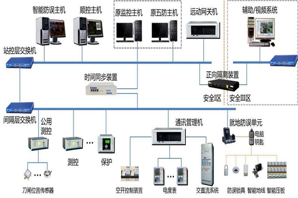 楼宇智能化系统结构的选择！