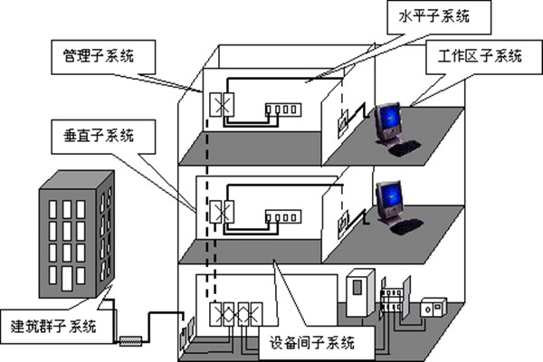楼宇自动化综合布线的部署流程！
