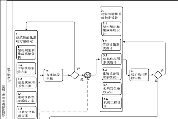 楼宇自动化BPMN流程图及说明！